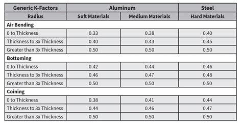 sheet metal k factor|k factor sheet metal calculator.